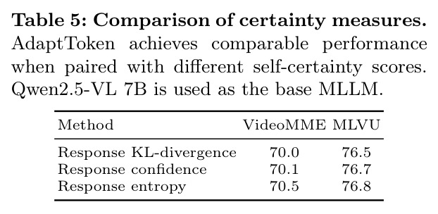 Comparison of certainty measures. AdaptToken achieves comparable performance when paired with different self-certainty scores. Qwen2.5-VL 7B is used as the base MLLM.