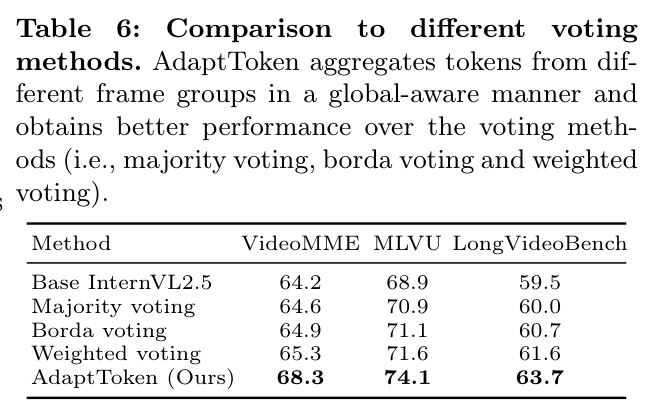 Comparison to different voting methods. AdaptToken aggregates tokens from different frame groups in a global-aware manner and obtains better performance over the voting methods (i.e. majority voting, borda voting and weighted voting).