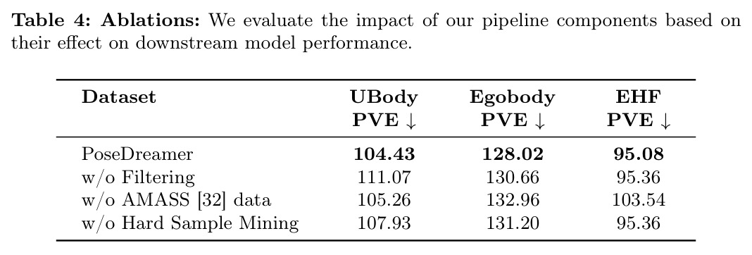 Ablations: impact of pipeline components on downstream performance