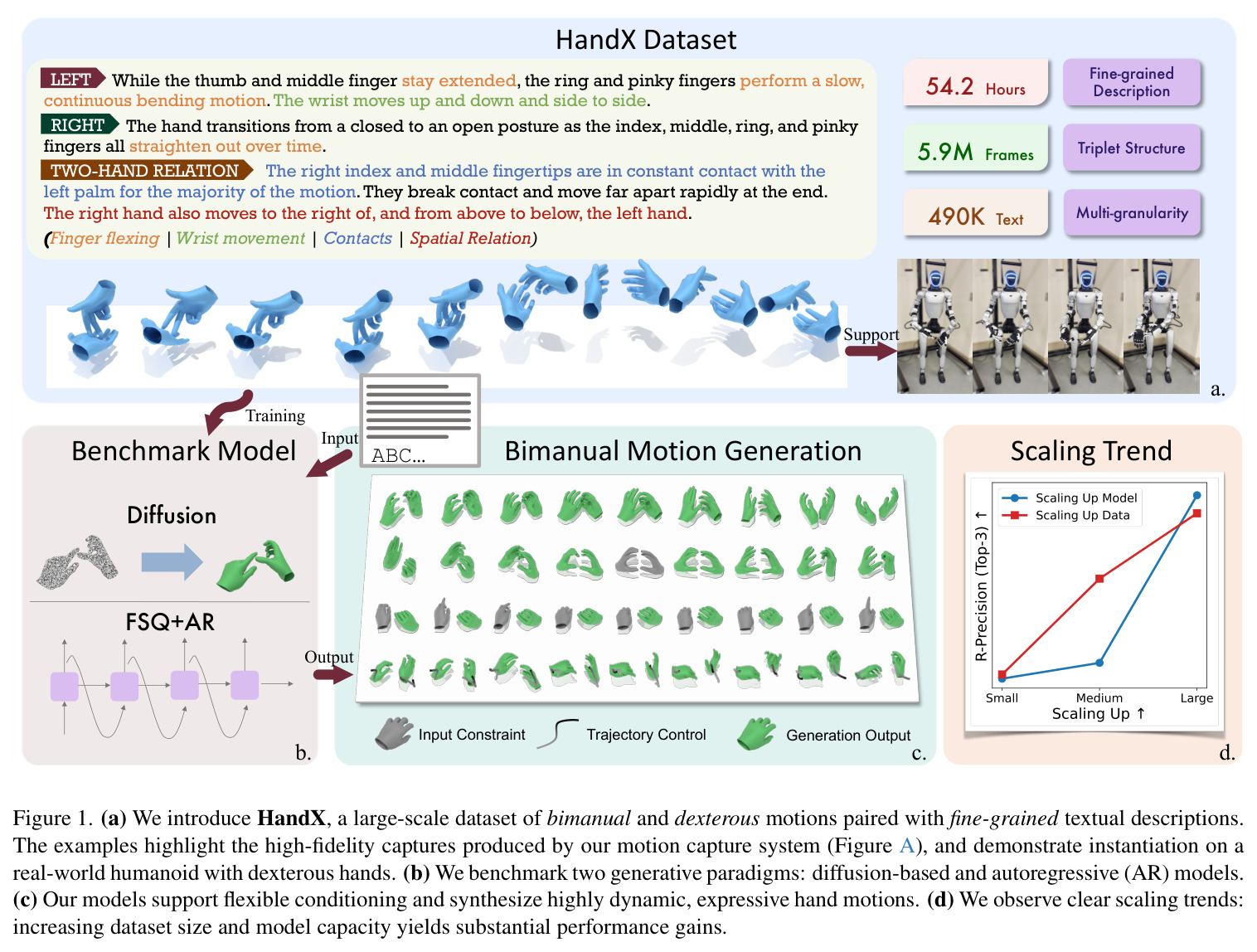 (a) We introduce HandX, a large-scale dataset of bimanual and dexterous motions paired with fine-grained textual descriptions. The examples highlight the high-fidelity captures produced by our motion capture system (Figure A), and demonstrate instantiation on a real-world humanoid with dexterous hands. (b) We benchmark two generative paradigms: diffusion-based and autoregressive (AR) models. (c) Our models support flexible conditioning and synthesize highly dynamic, expressive hand motions. (d) We observe clear scaling trends: increasing dataset size and model capacity yields substantial performance gains.