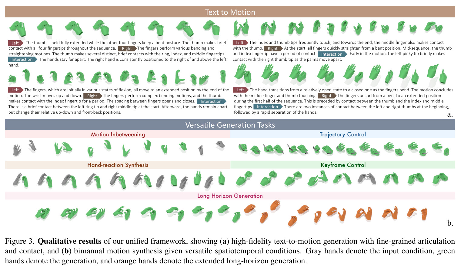 Qualitative results of our unified framework, showing (a) high-fidelity text-to-motion generation with fine-grained articulation and contact, and (b) bimanual motion synthesis given versatile spatiotemporal conditions. Gray hands denote the input condition, green hands denote the generation, and orange hands denote the extended long-horizon generation.