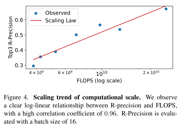 Scaling trend of computational scale. We observe a clear log-linear relationship between R-precision and FLOPS, with a high correlation coefficient of 0.96. R-Precision is evaluated with a batch size of 16.
