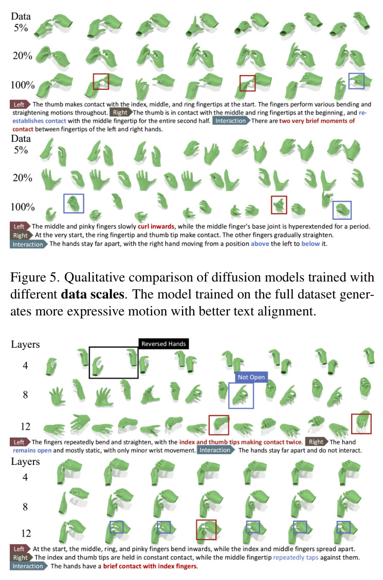 Qualitative comparison of diffusion models trained with different data scales. The model trained on the full dataset generates more expressive motion with better text alignment.
