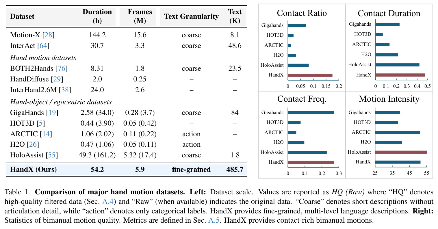 Comparison of major hand motion datasets. Left: Dataset scale. Values are reported as HQ (Raw) where HQ denotes high-quality filtered data and Raw (when available) indicates the original data. Coarse denotes short descriptions without articulation detail, while action denotes only categorical labels. HandX provides fine-grained, multi-level language descriptions. Right: Statistics of bimanual motion quality. Metrics are defined in Sec. A.5. HandX provides contact-rich bimanual motions.