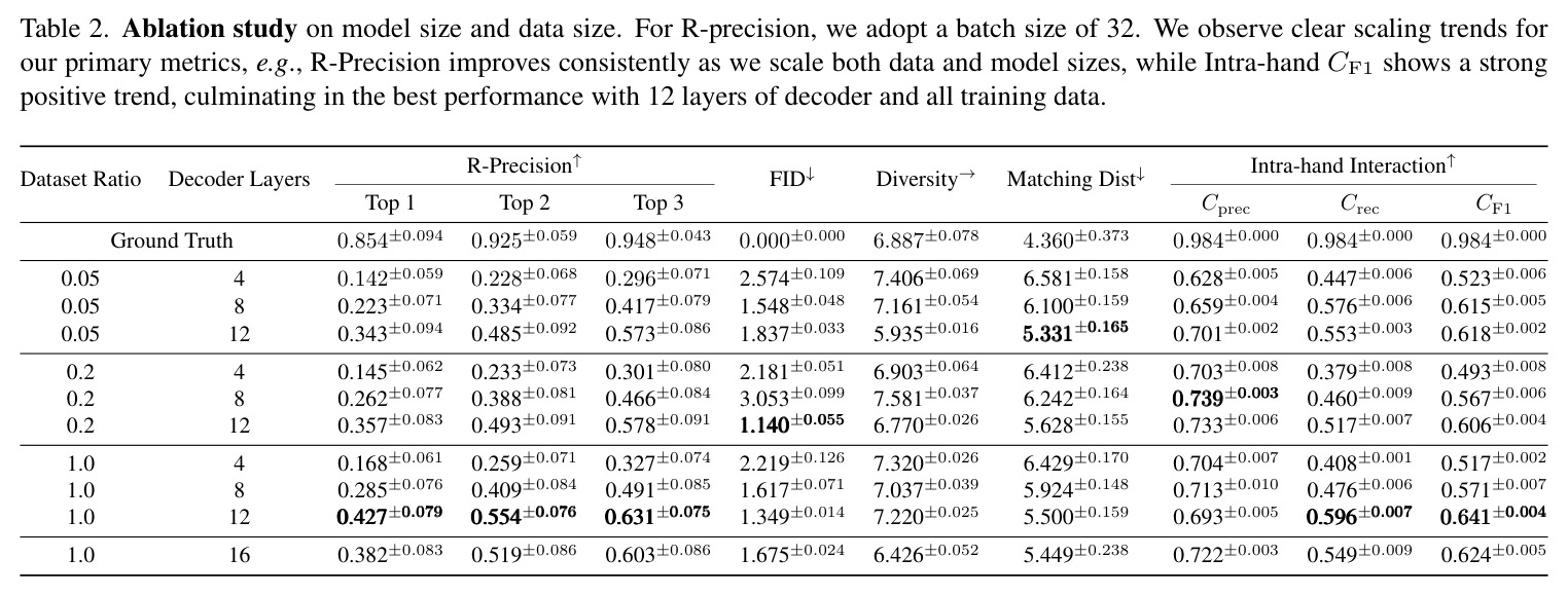 Ablation study on model size and data size. For R-precision, we adopt a batch size of 32. We observe clear scaling trends for our primary metrics, e.g., R-Precision improves consistently as we scale both data and model sizes, while Intra-hand CF1 shows a strong positive trend, culminating in the best performance with 12 layers of decoder and all training data.