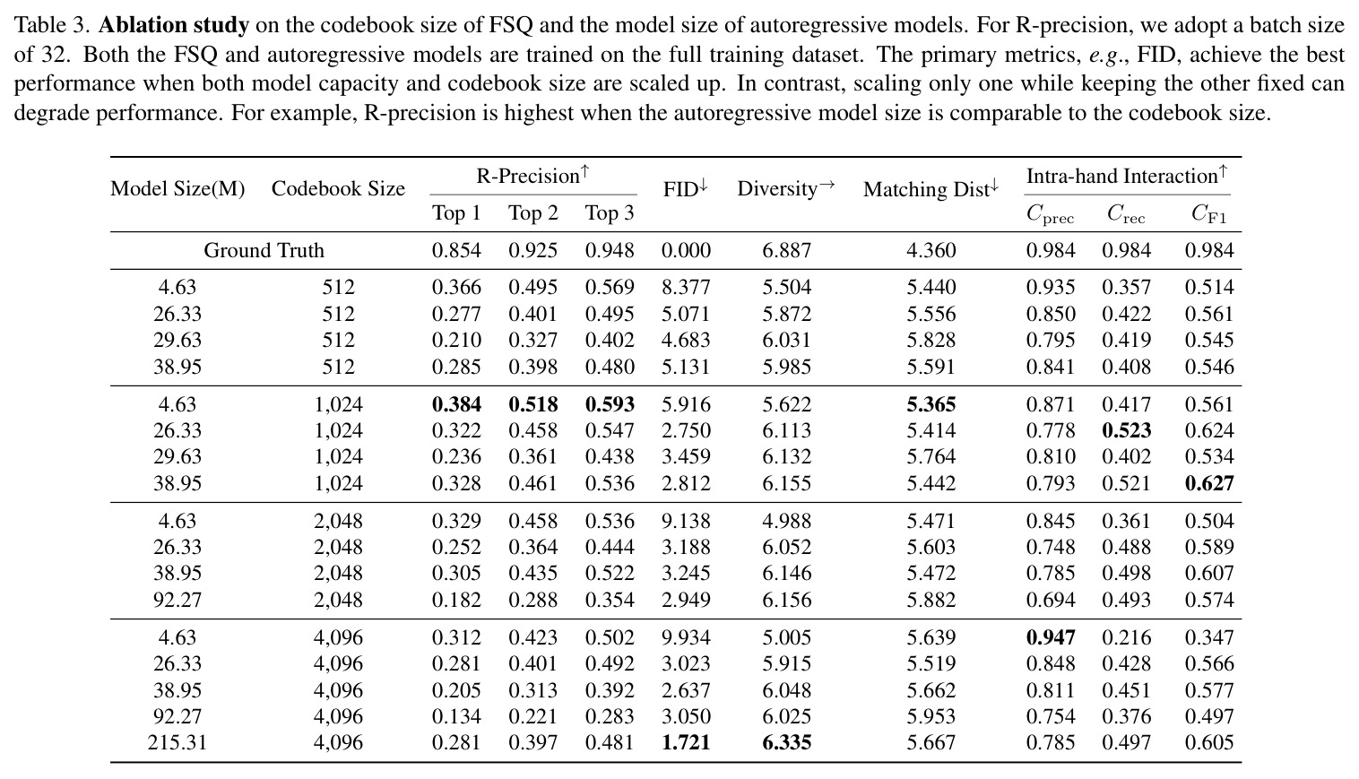 Ablation study on the codebook size of FSQ and the model size of autoregressive models. For R-precision, we adopt a batch size of 32. Both the FSQ and autoregressive models are trained on the full training dataset. The primary metrics, e.g., FID, achieve the best performance when both model capacity and codebook size are scaled up. In contrast, scaling only one while keeping the other fixed can degrade performance. For example, R-precision is highest when the autoregressive model size is comparable to the codebook size.