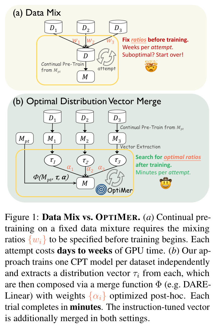 Data Mix vs. OPTIMER
