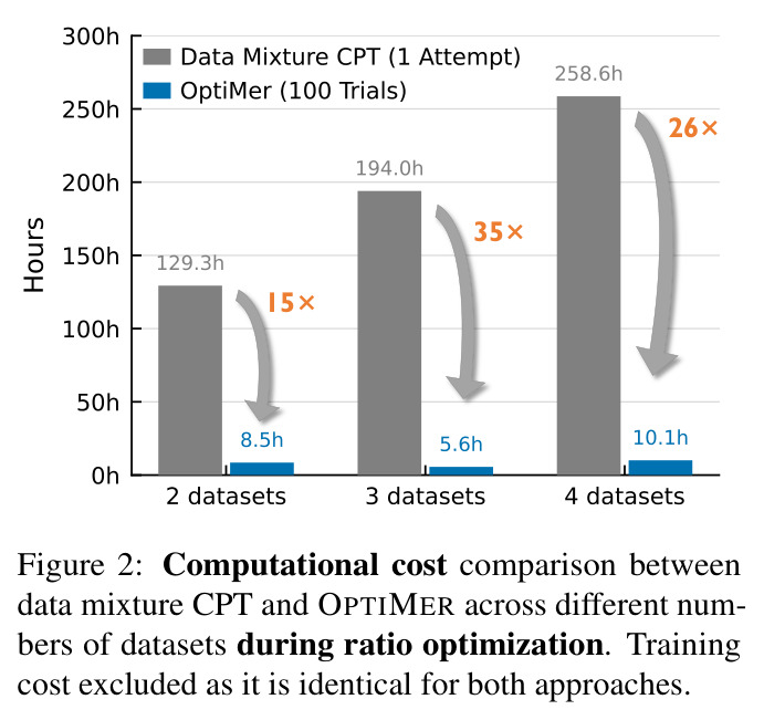 Computational cost comparison between data mixture CPT and OPTIMER