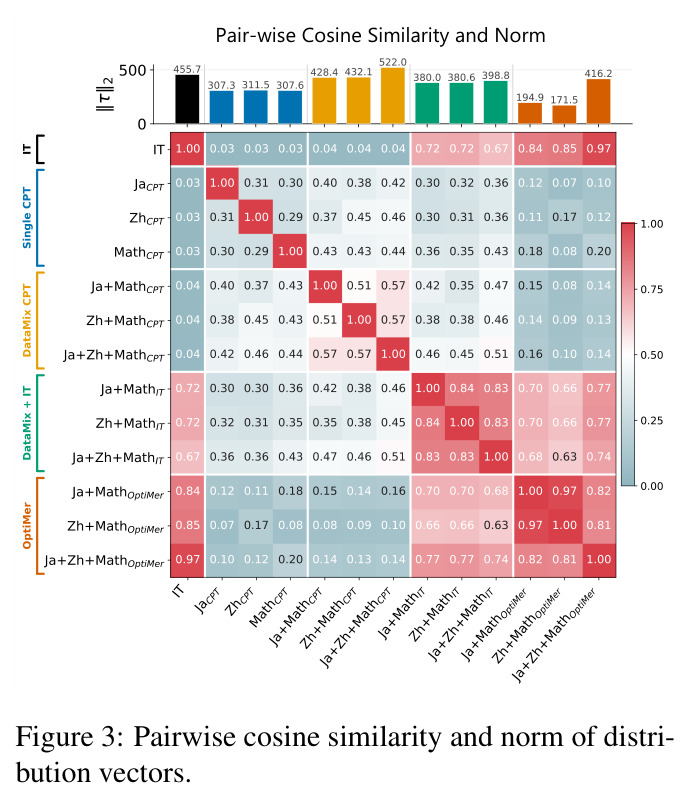 Pairwise cosine similarity and norm of distribution vectors