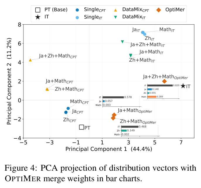 PCA projection of distribution vectors with OPTIMER merge weights in bar charts