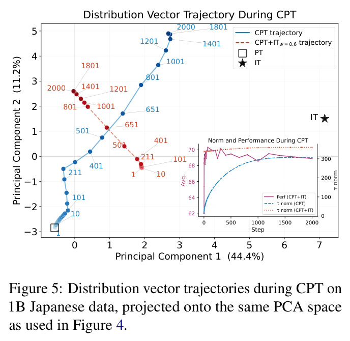 Distribution vector trajectories during CPT