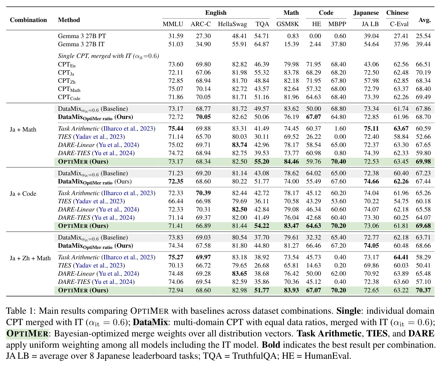 Main results comparing OPTIMER with baselines across dataset combinations