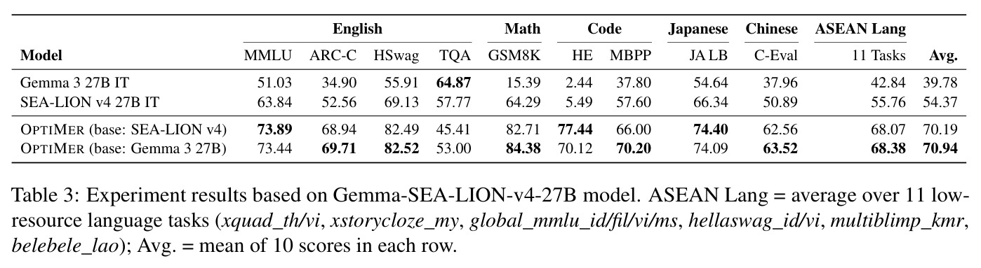 Experiment results based on Gemma-SEA-LION-v4-27B model