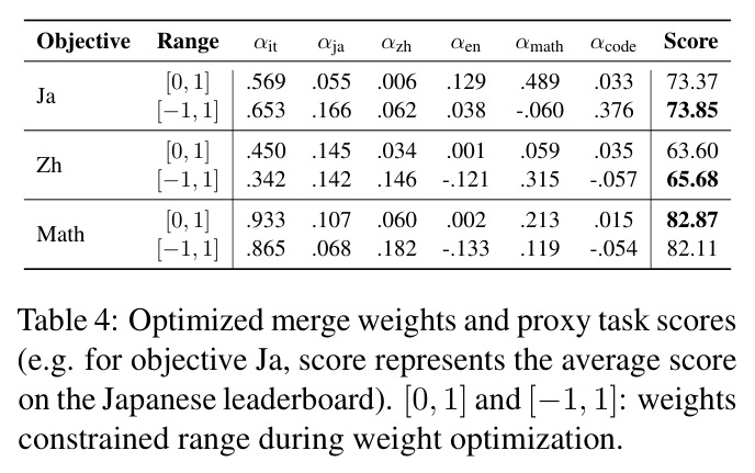 Optimized merge weights and proxy task scores