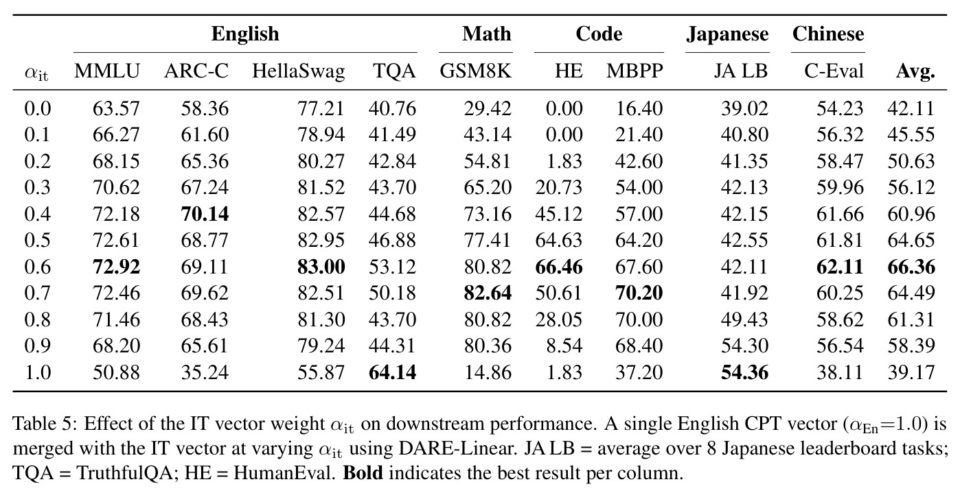 Effect of the IT vector weight αit on downstream performance