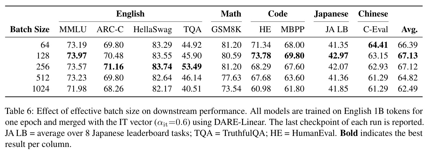 Effect of effective batch size on downstream performance