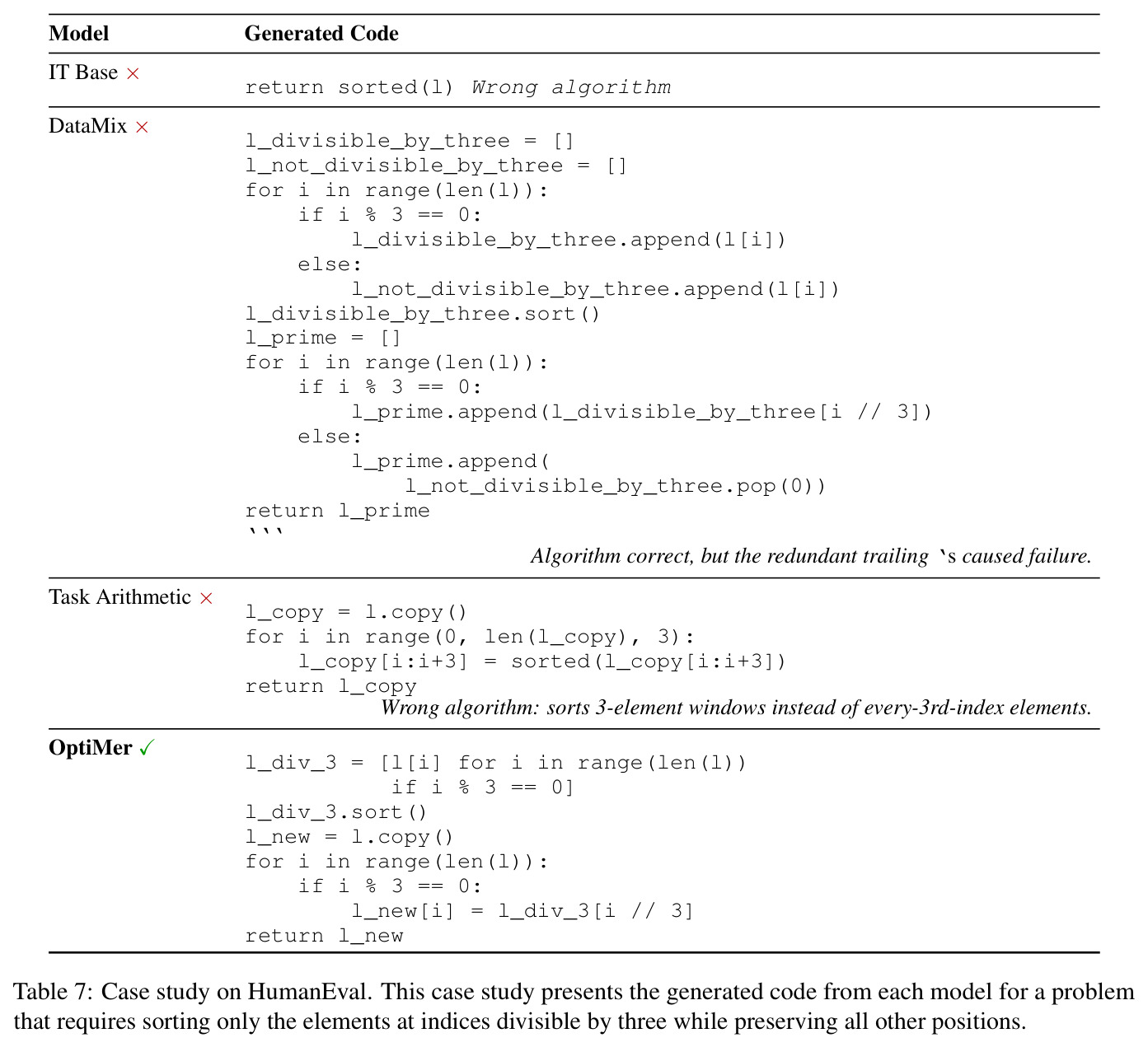 Case study on HumanEval (sort_third problem)
