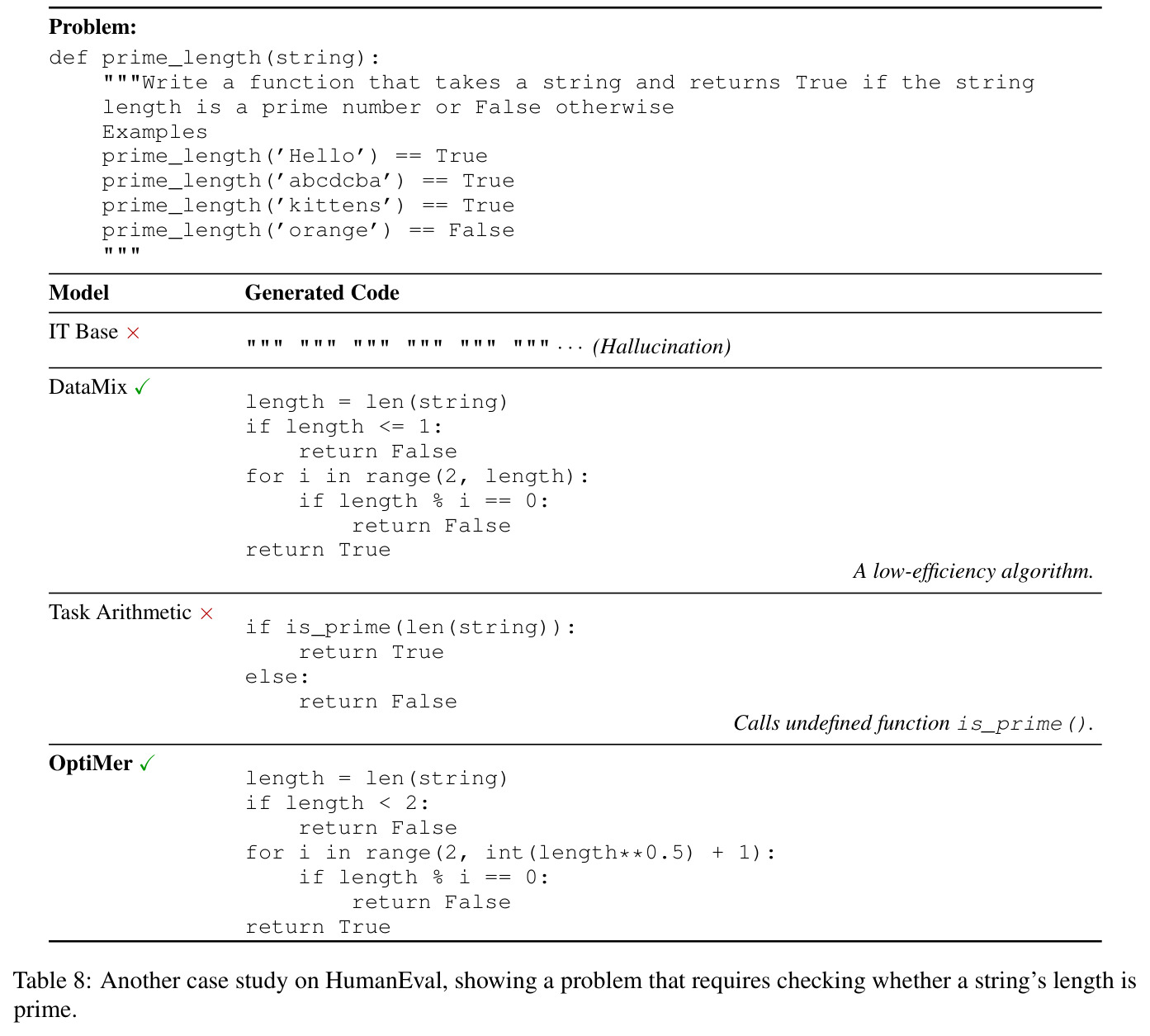 Case study on HumanEval (prime_length problem)
