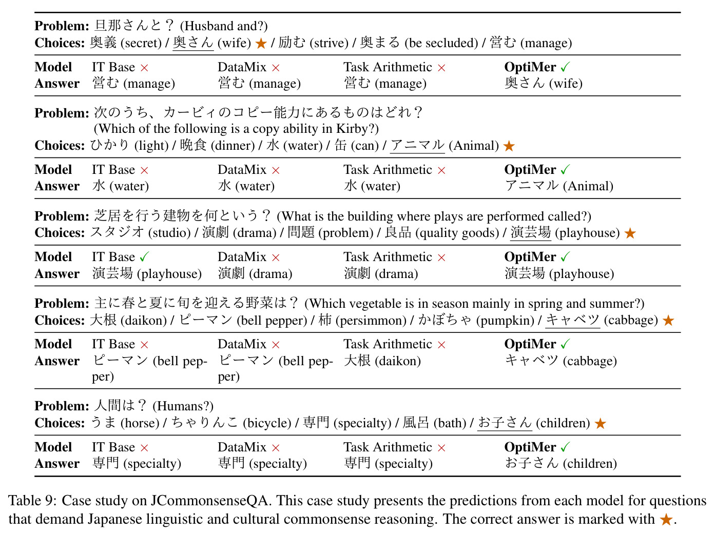 Case study on JCommonsenseQA
