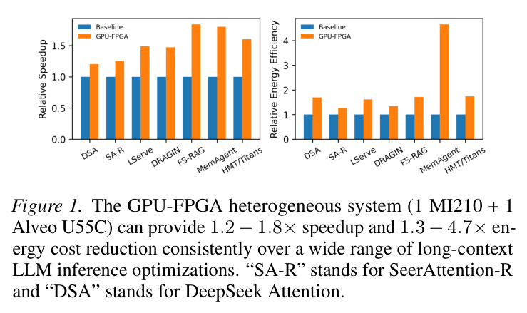 The GPU-FPGA heterogeneous system (1 MI210 + 1 Alveo U55C) can provide 1.2–1.8× speedup and 1.3–4.7× energy cost reduction consistently over a wide range of long-context LLM inference optimizations.