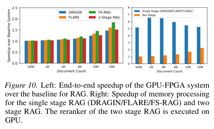Left: End-to-end speedup of the GPU-FPGA system over the baseline for RAG. Right: Speedup of memory processing for the single stage RAG (DRAGIN/FLARE/FS-RAG) and two stage RAG.