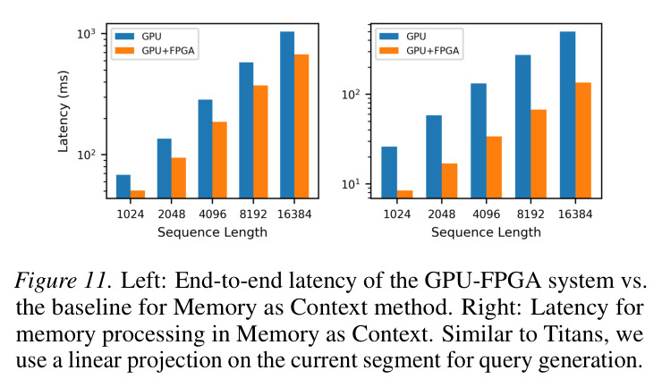 Left: End-to-end latency of the GPU-FPGA system vs. the baseline for Memory as Context method. Right: Latency for memory processing in Memory as Context.