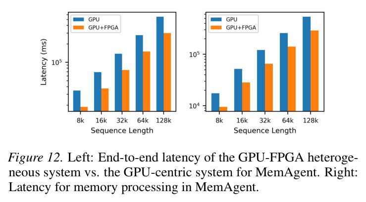Left: End-to-end latency of the GPU-FPGA heterogeneous system vs. the GPU-centric system for MemAgent. Right: Latency for memory processing in MemAgent.