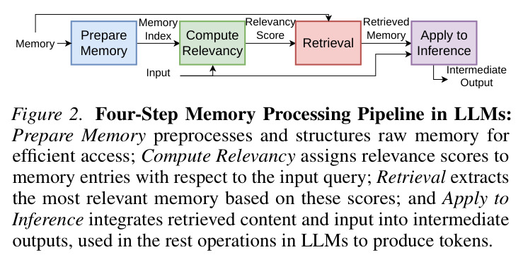 Four-Step Memory Processing Pipeline in LLMs: Prepare Memory preprocesses and structures raw memory for efficient access; Compute Relevancy assigns relevance scores to memory entries with respect to the input query; Retrieval extracts the most relevant memory based on these scores; and Apply to Inference integrates retrieved content and input into intermediate outputs, used in the rest operations in LLMs to produce tokens.