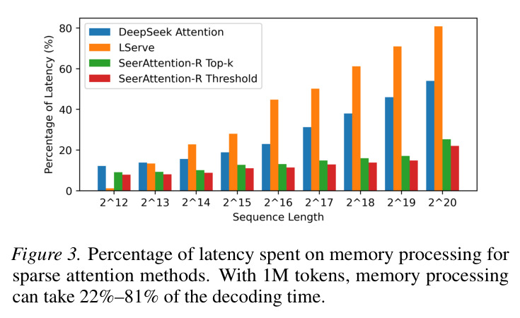 Percentage of latency spent on memory processing for sparse attention methods. With 1M tokens, memory processing can take 22%–81% of the decoding time.