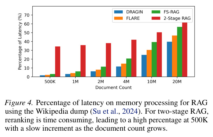 Percentage of latency on memory processing for RAG using the Wikipedia dump (Su et al., 2024). For two-stage RAG, reranking is time consuming, leading to a high percentage at 500K with a slow increment as the document count grows.