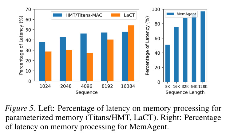 Left: Percentage of latency on memory processing for parameterized memory (Titans/HMT, LaCT). Right: Percentage of latency on memory processing for MemAgent.