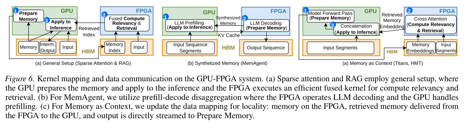 Kernel mapping and data communication on the GPU-FPGA system. (a) Sparse attention and RAG employ general setup, where the GPU prepares the memory and apply to the inference and the FPGA executes an efficient fused kernel for compute relevancy and retrieval. (b) For MemAgent, we utilize prefill-decode disaggregation where the FPGA operates LLM decoding and the GPU handles prefilling. (c) For Memory as Context, we update the data mapping for locality: memory on the FPGA, retrieved memory delivered from the FPGA to the GPU, and output is directly streamed to Prepare Memory.