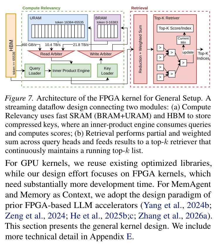 Architecture of the FPGA kernel for General Setup. A streaming dataflow design connecting two modules: (a) Compute Relevancy uses fast SRAM (BRAM+URAM) and HBM to store compressed keys, where an inner-product engine consumes queries and computes scores; (b) Retrieval performs partial and weighted sum across query heads and feeds results to a top-k retriever that continuously maintains a running top-k list.
