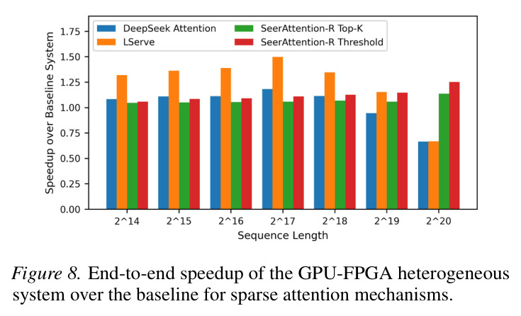 End-to-end speedup of the GPU-FPGA heterogeneous system over the baseline for sparse attention mechanisms.
