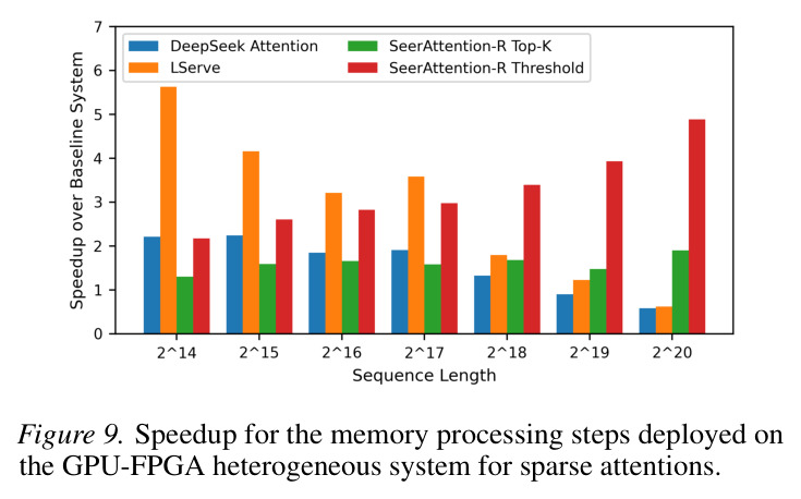 Speedup for the memory processing steps deployed on the GPU-FPGA system for sparse attentions.