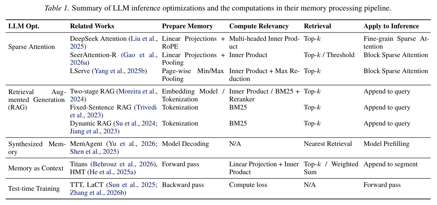 Summary of LLM inference optimizations and the computations in their memory processing pipeline.
