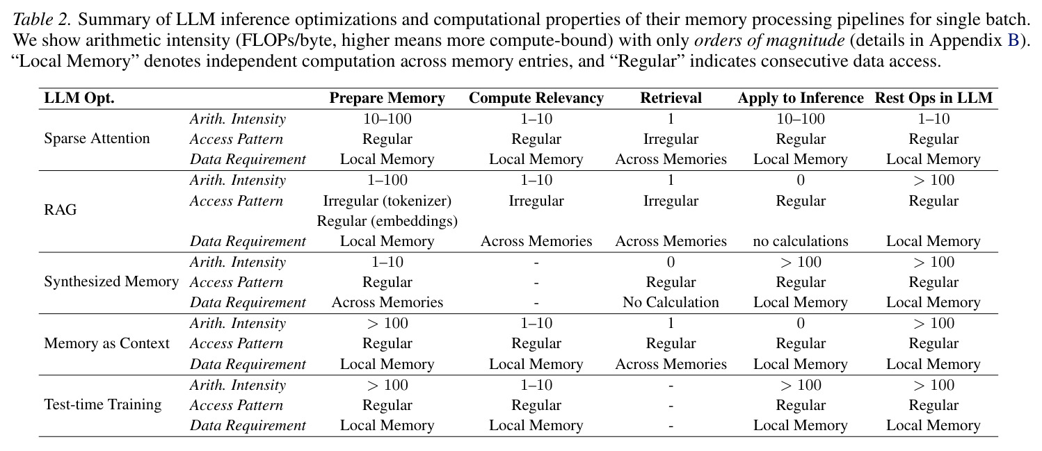 Summary of LLM inference optimizations and computational properties of their memory processing pipelines for single batch.