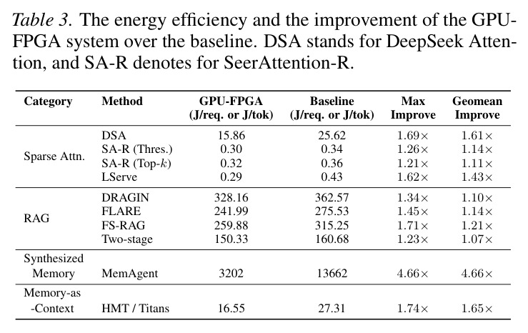 The energy efficiency and the improvement of the GPU-FPGA system over the baseline.
