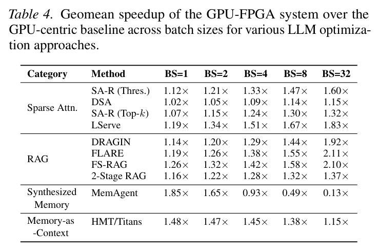 Geomean speedup of the GPU-FPGA system over the GPU-centric baseline across batch sizes for various LLM optimization approaches.