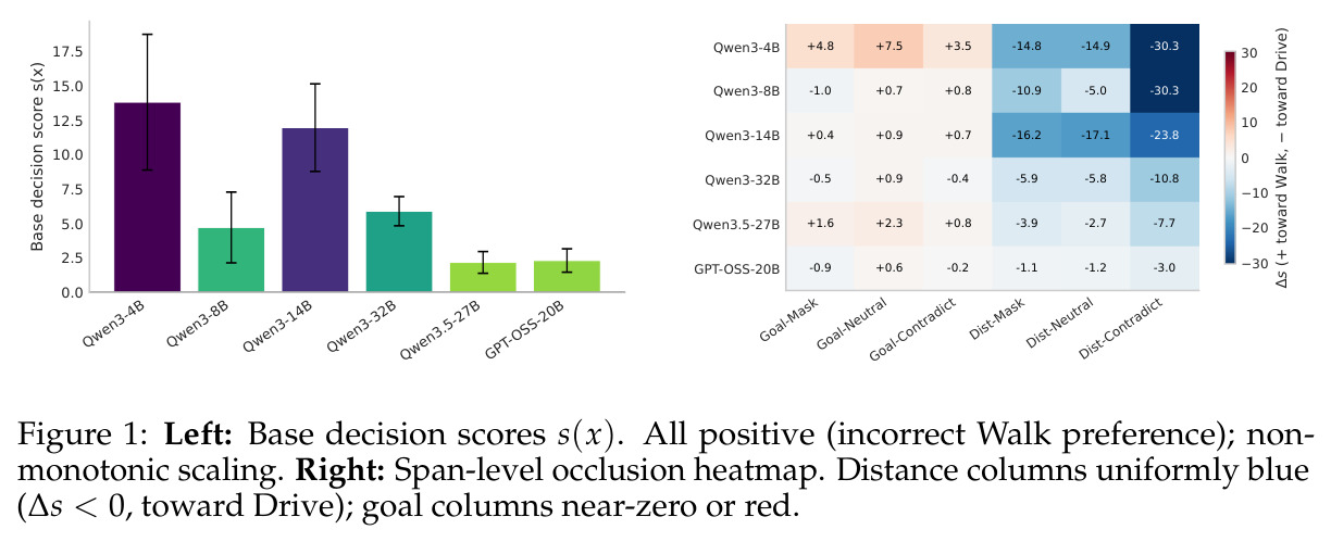 Left: Base decision scores s(x). All positive (incorrect Walk preference); non-monotonic scaling. Right: Span-level occlusion heatmap. Distance columns uniformly blue (∆s < 0, toward Drive); goal columns near-zero or red.