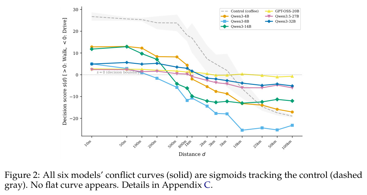 All six models' conflict curves (solid) are sigmoids tracking the control (dashed gray). No flat curve appears. Details in Appendix C.