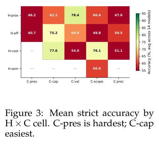 Mean strict accuracy by H × C cell. C-pres is hardest; C-cap easiest.
