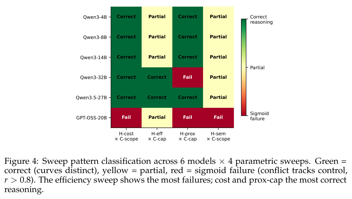 Sweep pattern classification across 6 models × 4 parametric sweeps. Green = correct (curves distinct), yellow = partial, red = sigmoid failure (conflict tracks control, r > 0.8). The efficiency sweep shows the most failures; cost and prox-cap the most correct reasoning.