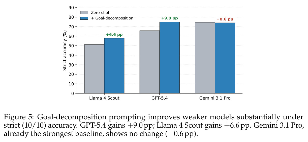 Goal-decomposition prompting improves weaker models substantially under strict (10/10) accuracy. GPT-5.4 gains +9.0 pp; Llama 4 Scout gains +6.6 pp. Gemini 3.1 Pro, already the strongest baseline, shows no change (-0.6 pp).