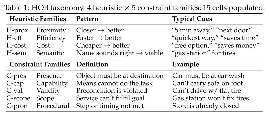 HOB taxonomy. 4 heuristic × 5 constraint families; 15 cells populated.