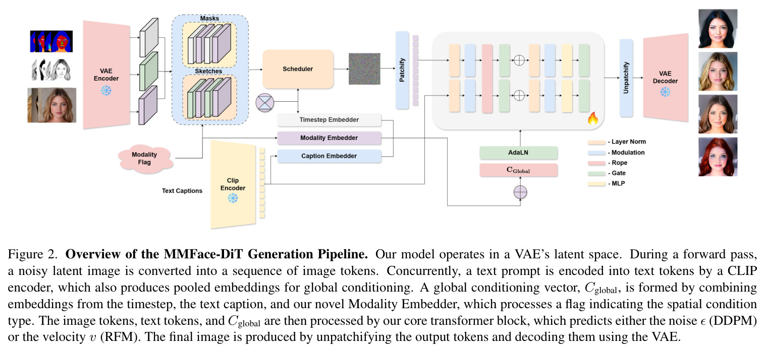 Overview of the MMFace-DiT Generation Pipeline