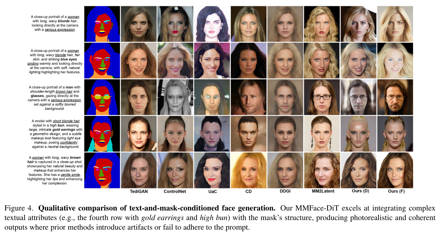Qualitative comparison of text-and-mask-conditioned face generation