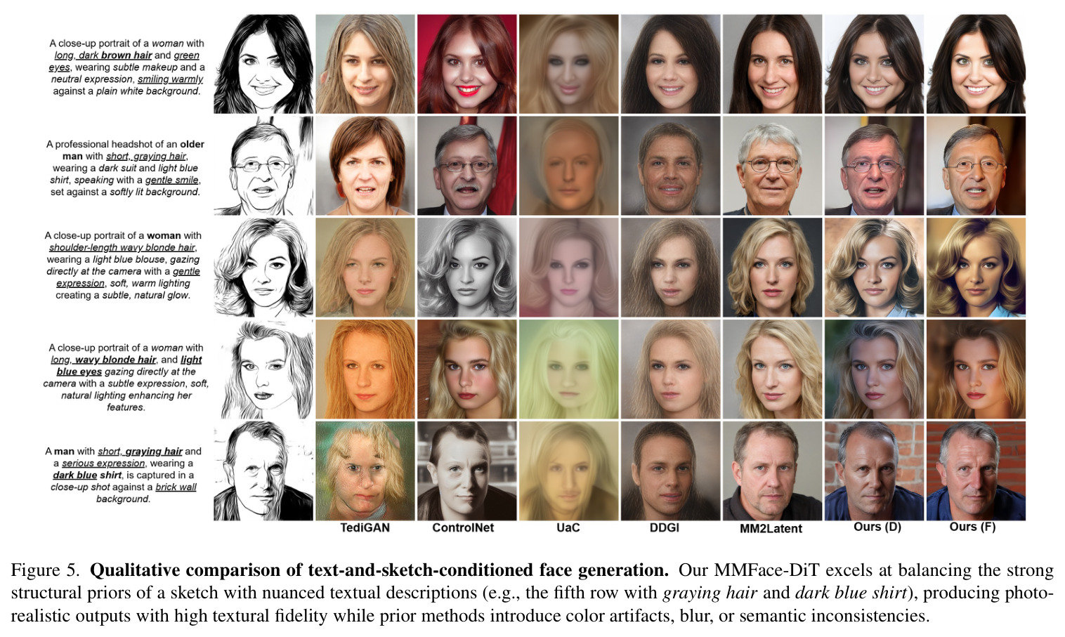 Qualitative comparison of text-and-sketch-conditioned face generation