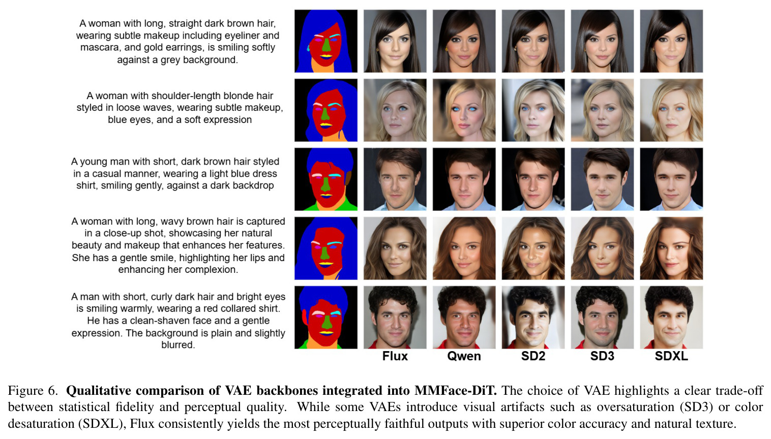 Qualitative comparison of VAE backbones integrated into MMFace-DiT