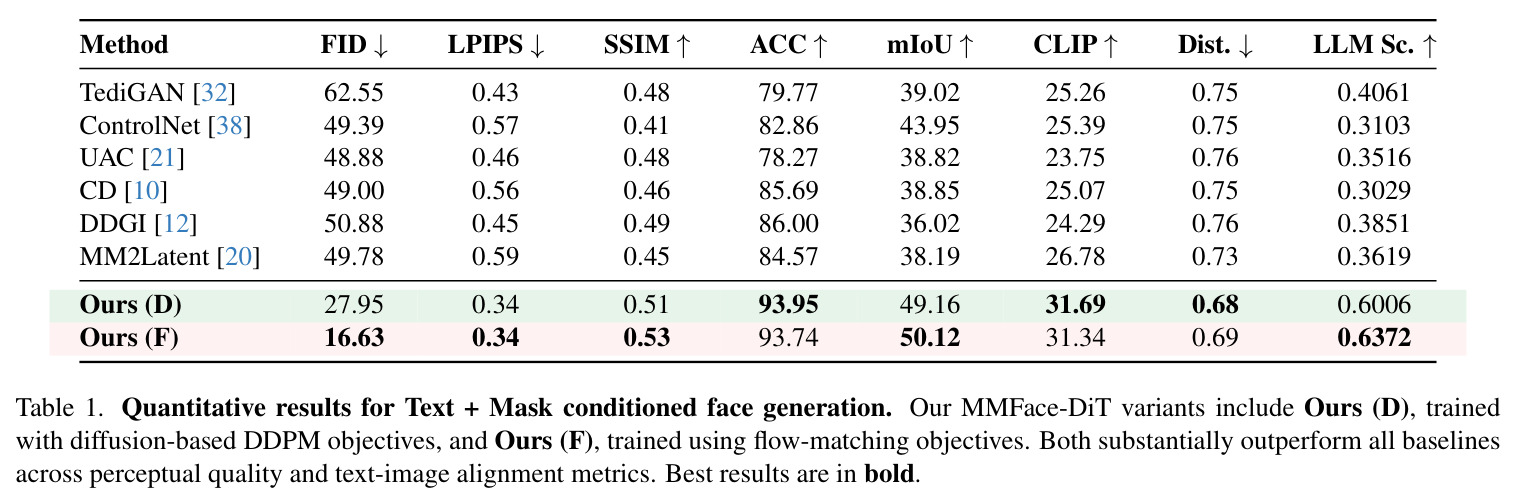 Quantitative results for Text + Mask conditioned face generation